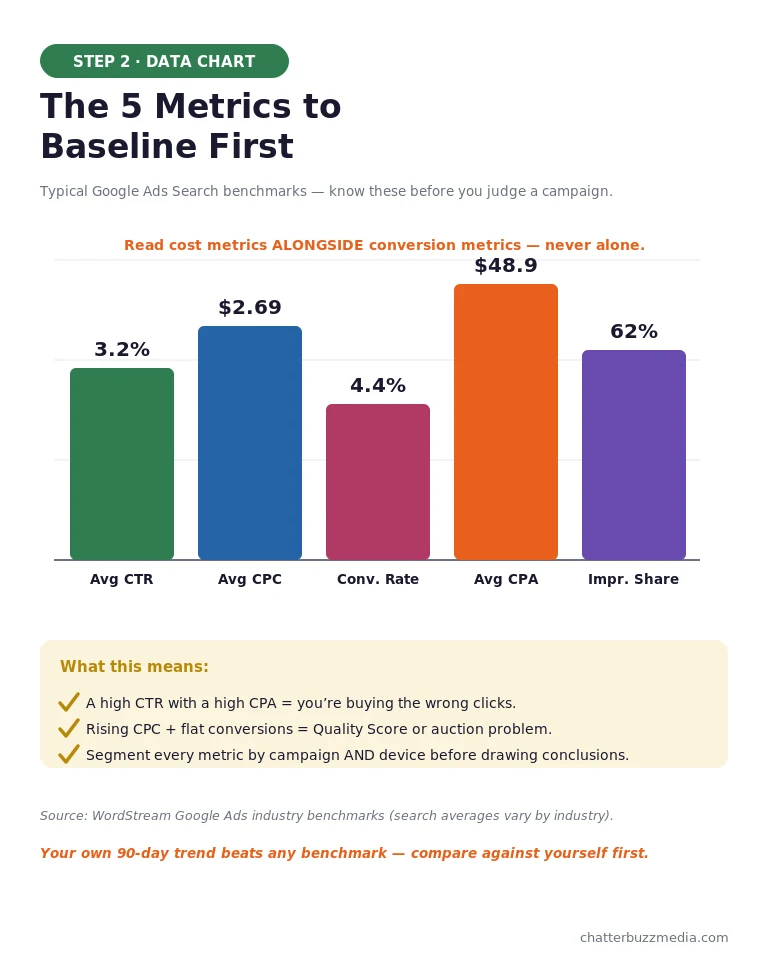 Google Ads audit key metrics benchmark chart