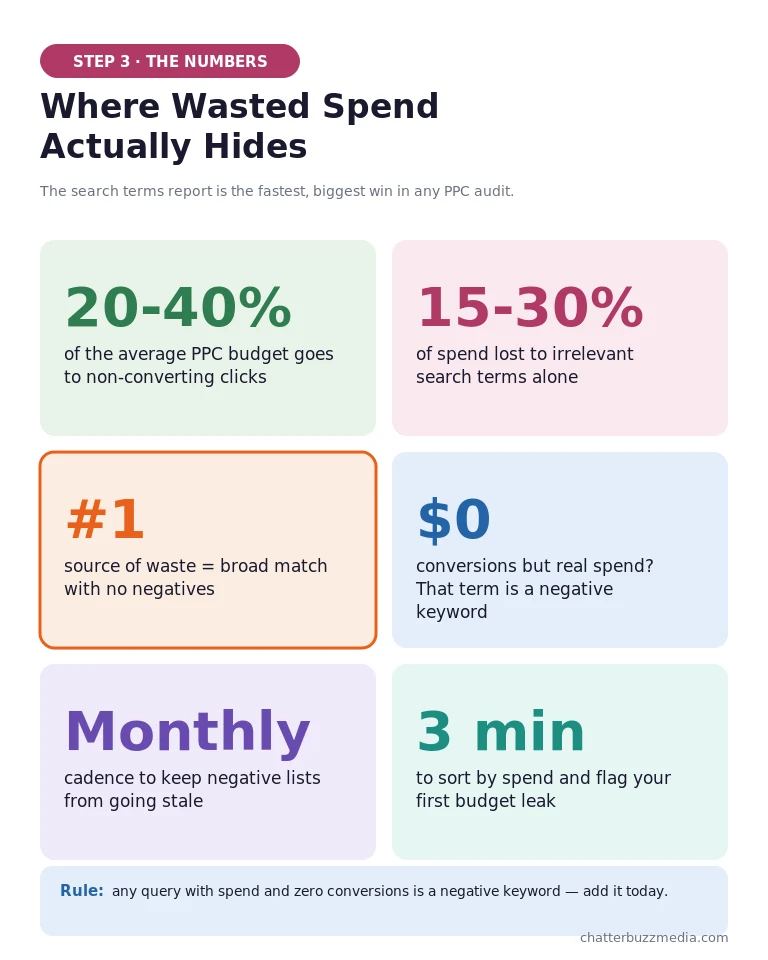 Google ads audit wasted ad spend statistics