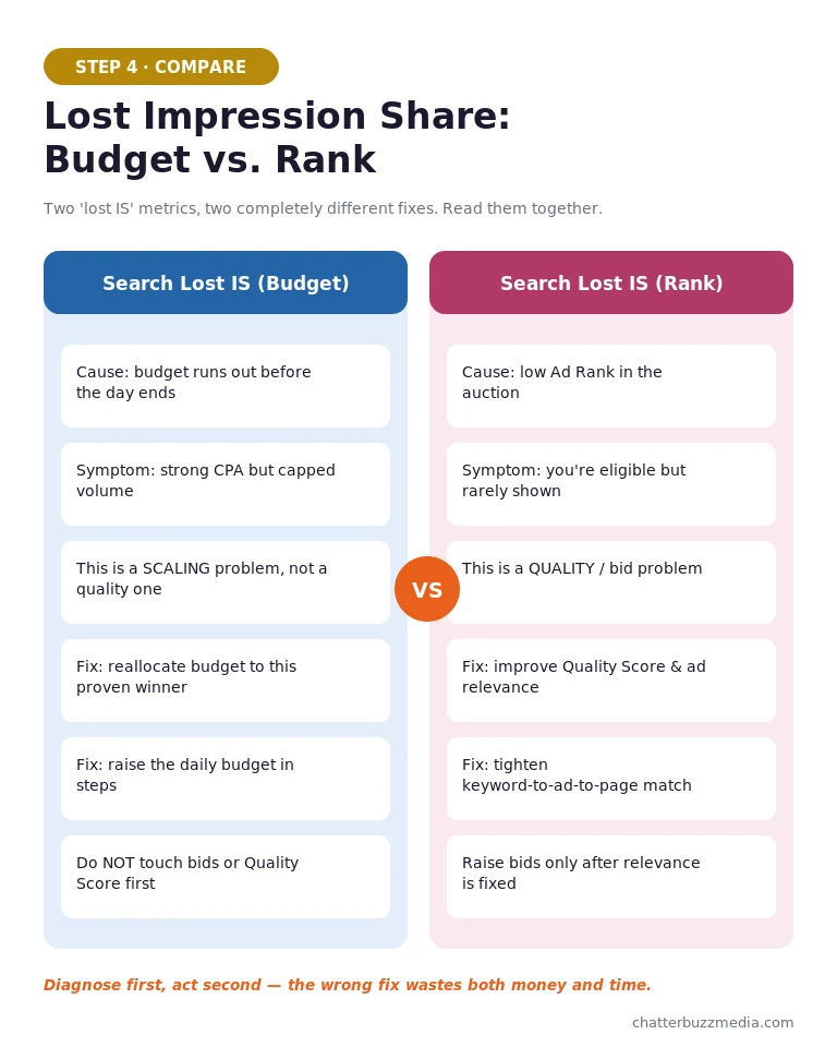 Google Ads impression share diagnosis budget versus rank