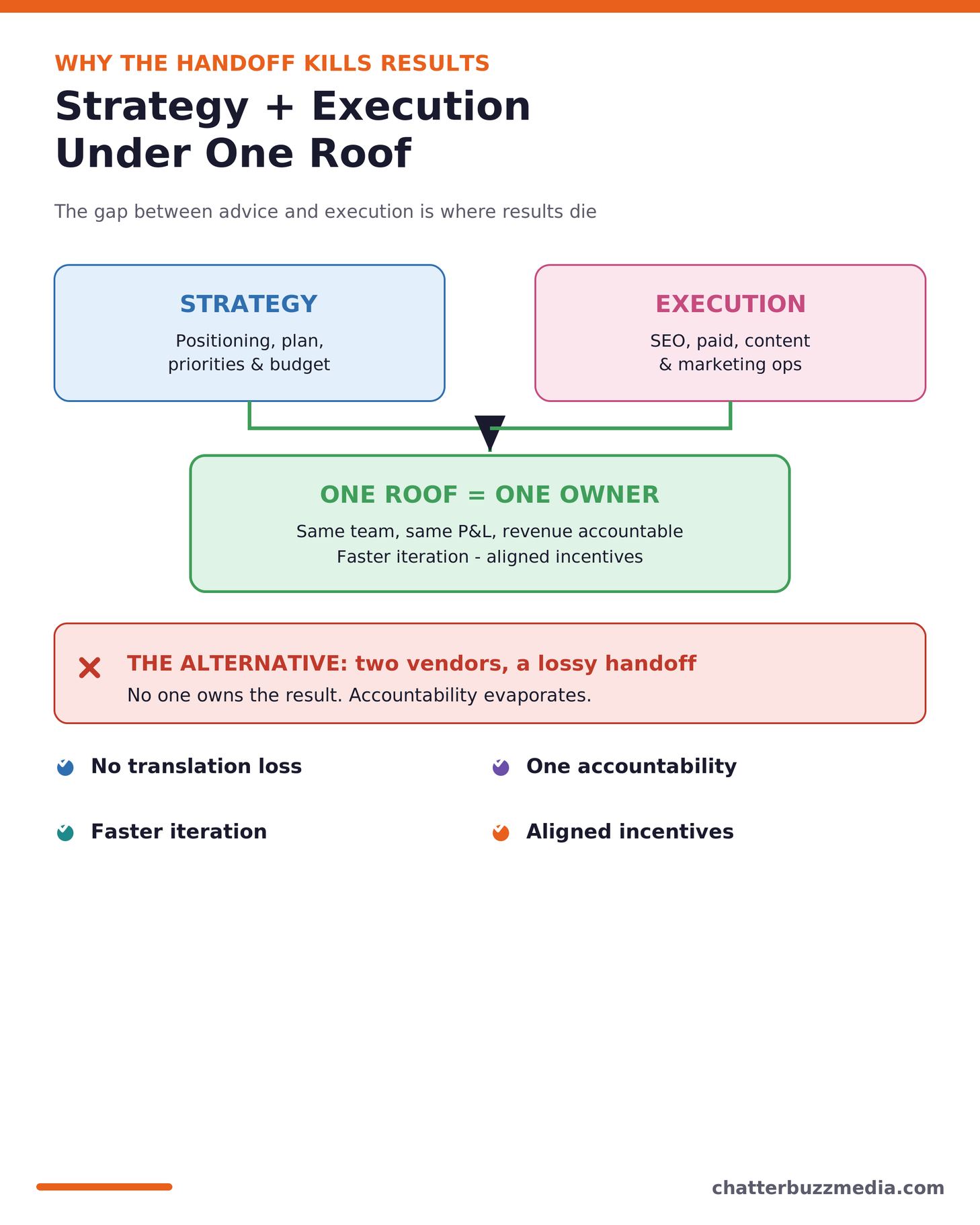 Strategy plus execution under one roof: why the handoff between strategy and execution kills results