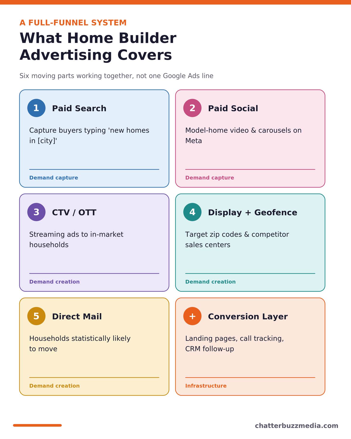 What home builder advertising covers: paid search, paid social, CTV, display, direct mail and conversion layer