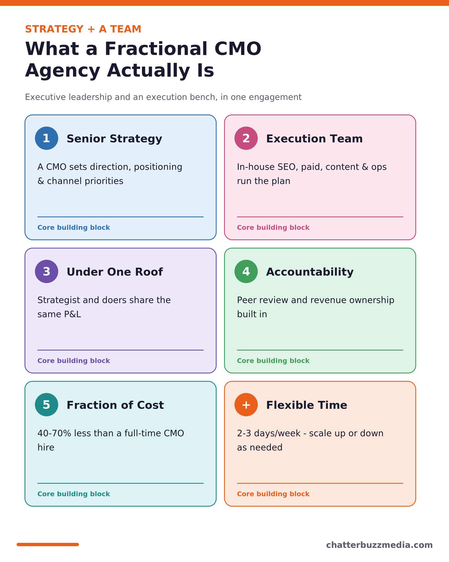 What a fractional CMO agency is: senior strategy plus an execution team in one engagement