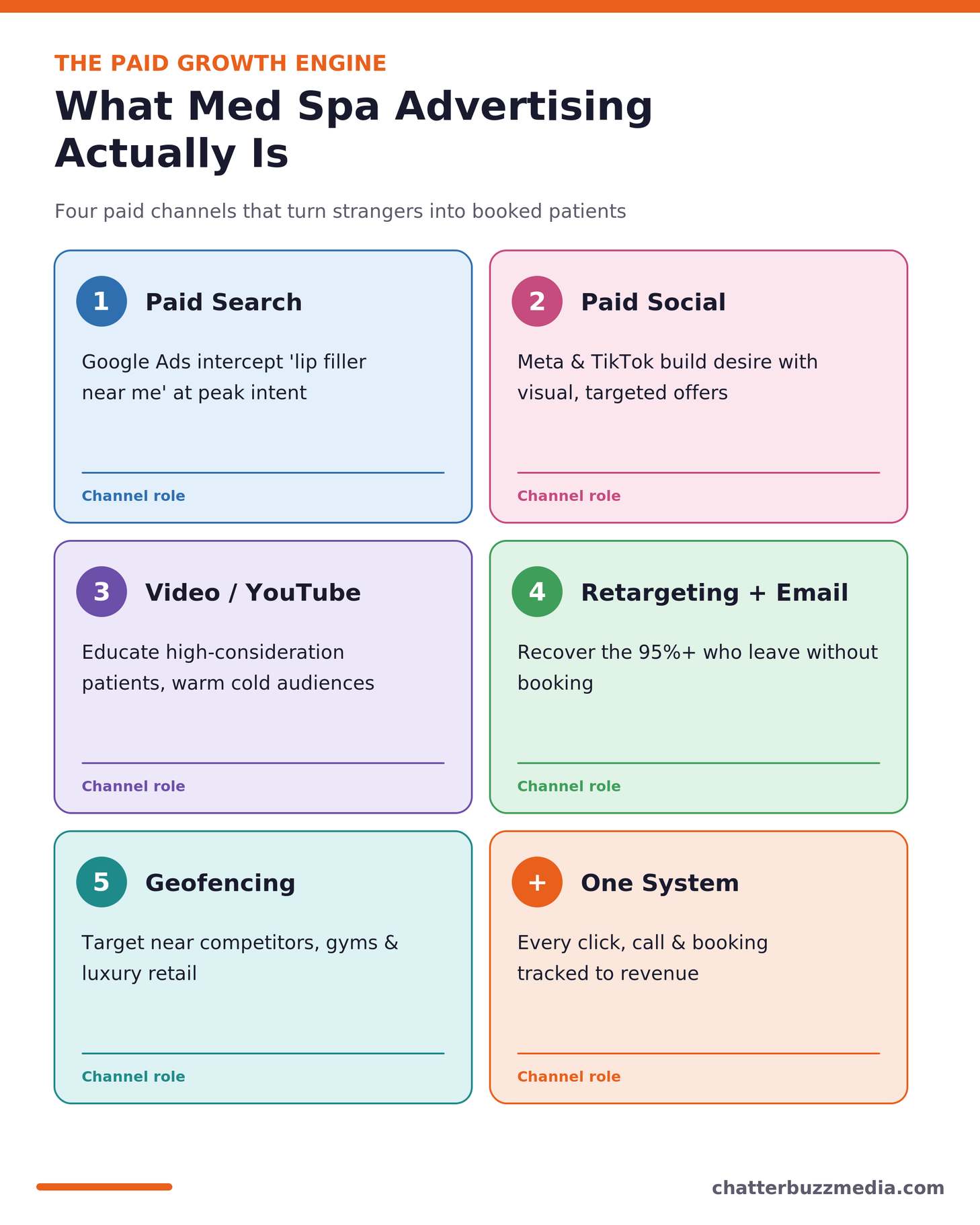 What med spa advertising is: the four paid channels that book new patients