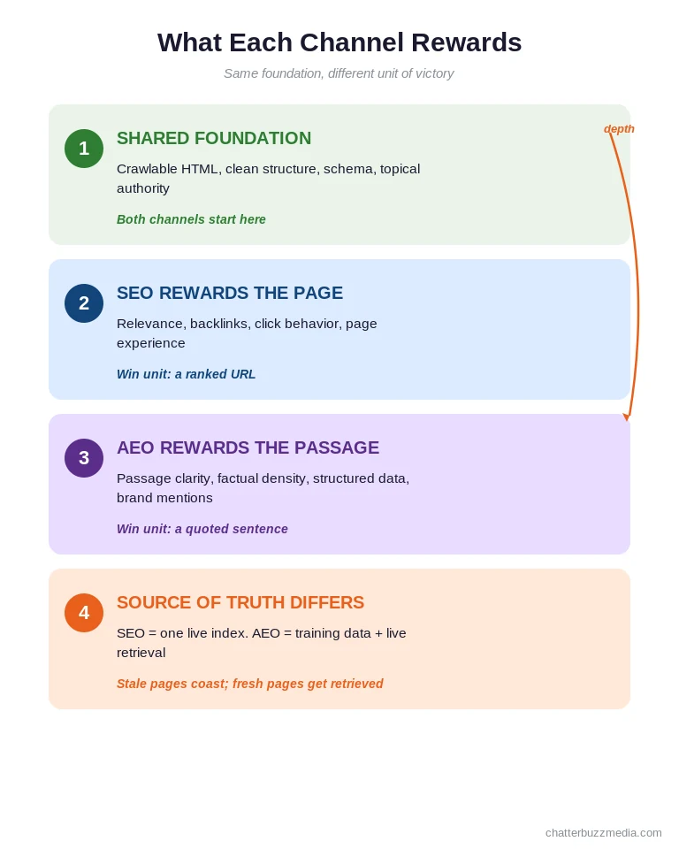 Layered diagram showing what SEO rewards versus what AEO rewards across ranking signals, source of truth, and the unit of visibility for answer engine optimization