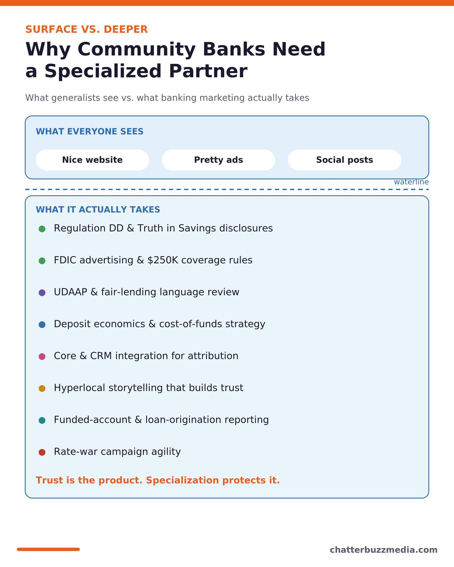 Why community banks need a specialized bank marketing agency, surface versus deeper iceberg