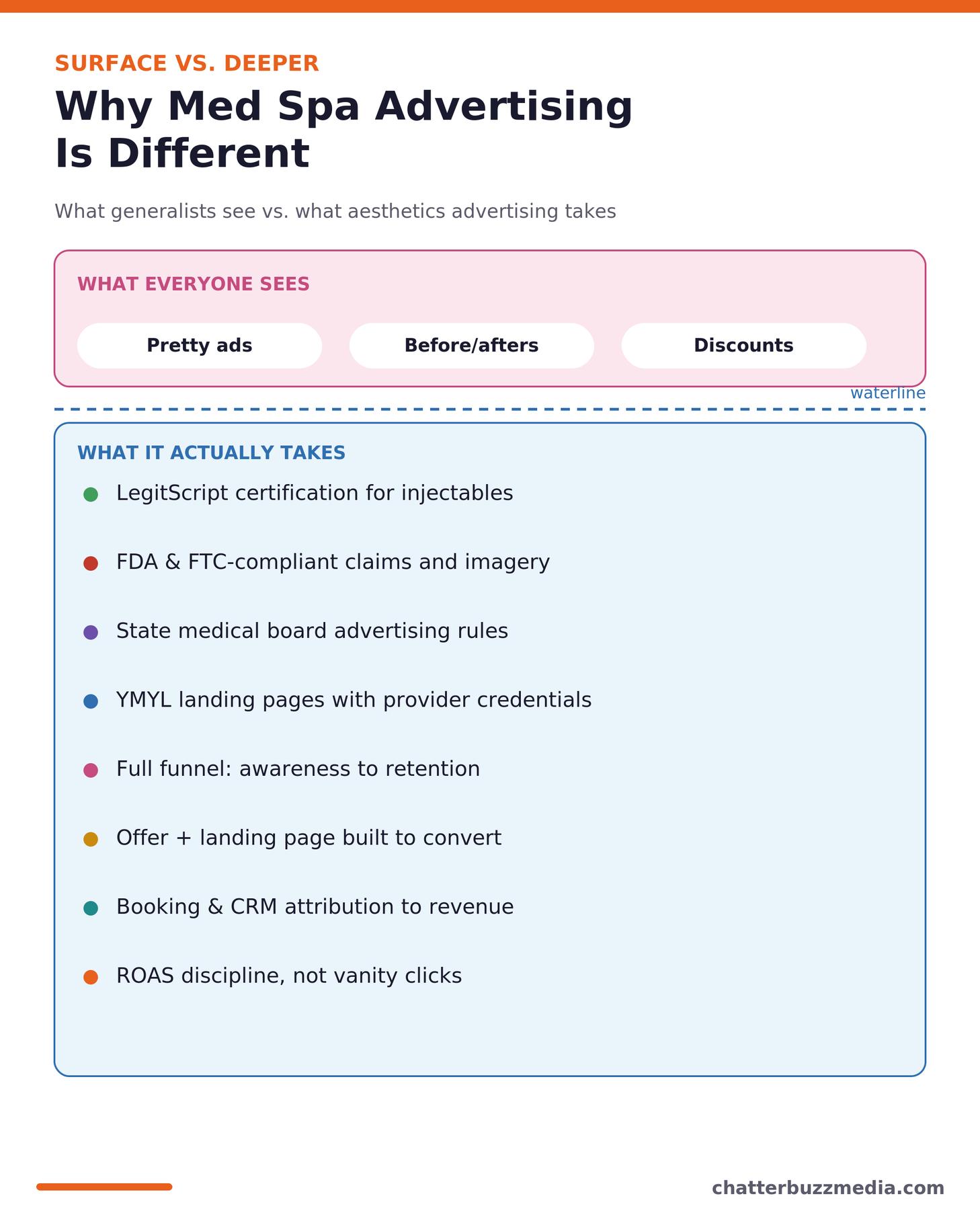 Why med spa advertising is different, iceberg of compliance and strategy below the surface