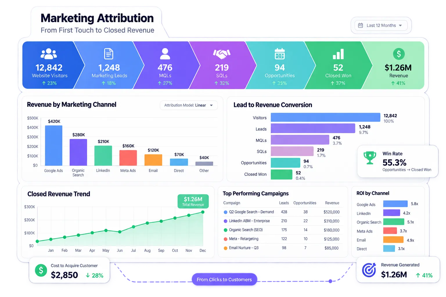 Closed-loop revenue report connecting ad spend to closed deals