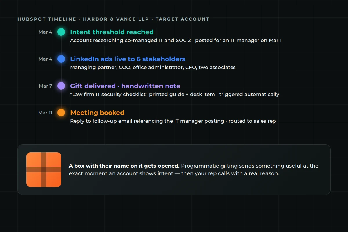 Account-based marketing for MSPs — HubSpot timeline showing intent signal, LinkedIn ads, gift delivered and meeting booked