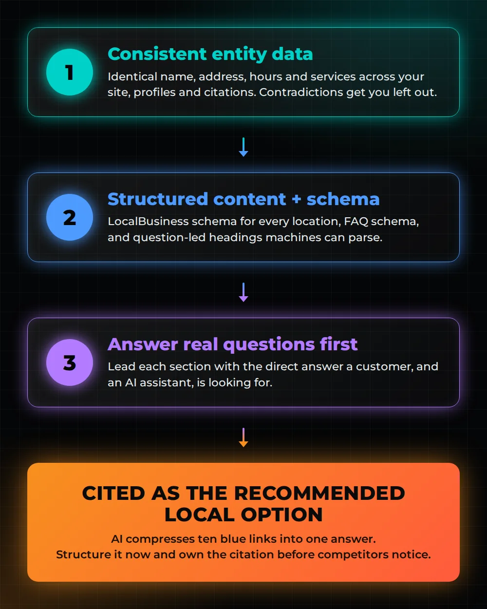 AI search optimization for local and multi-location businesses — consistent entity data, LocalBusiness and FAQ schema, and answer-first content earn the AI citation as the recommended local option