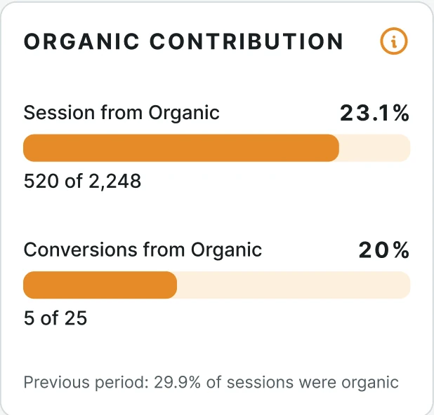 Marketing attribution dashboard report — organic contribution to sessions and conversions in ChatterBuzz IQ