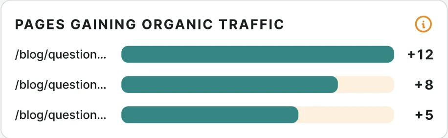 Marketing reports dashboard — pages gaining organic traffic in ChatterBuzz IQ