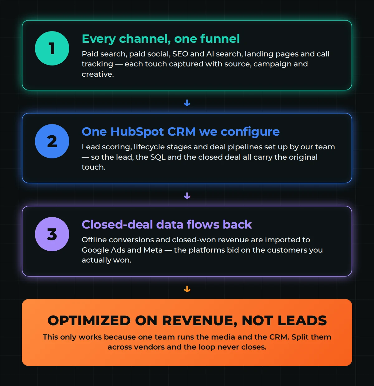 Closed-loop marketing attribution infographic — every channel feeds one HubSpot CRM and closed-deal revenue flows back to Google Ads and Meta