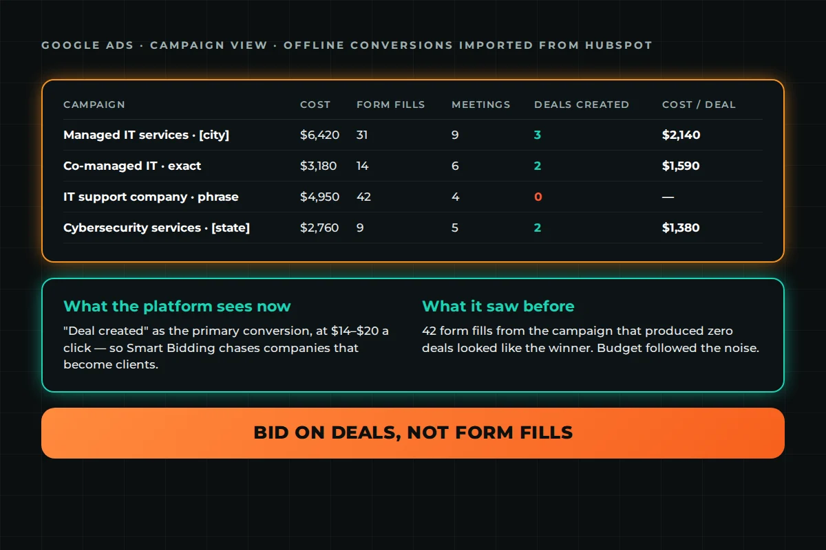 Google Ads for MSPs — campaign view with offline conversions showing deals created and cost per deal