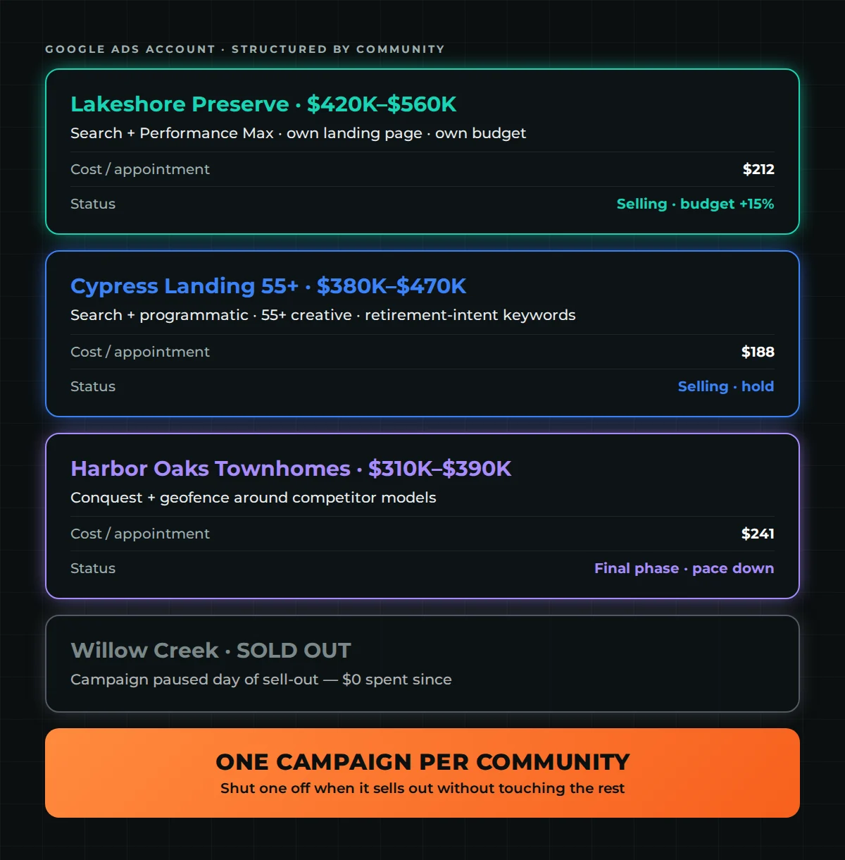 Home builder advertising — Google Ads account structured one campaign per community with cost per appointment and sell-out status