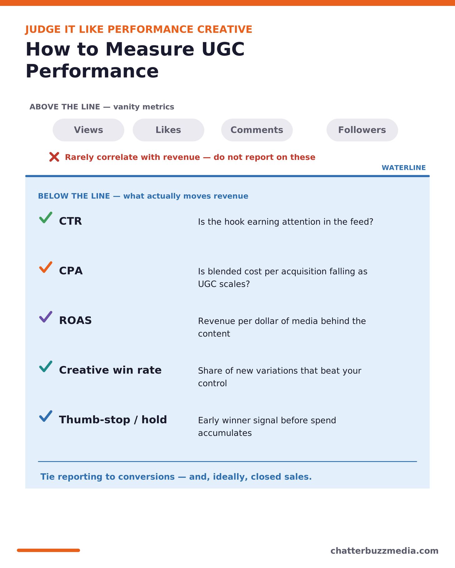 How to measure UGC performance with CTR, CPA, ROAS and creative win rate instead of vanity metrics
