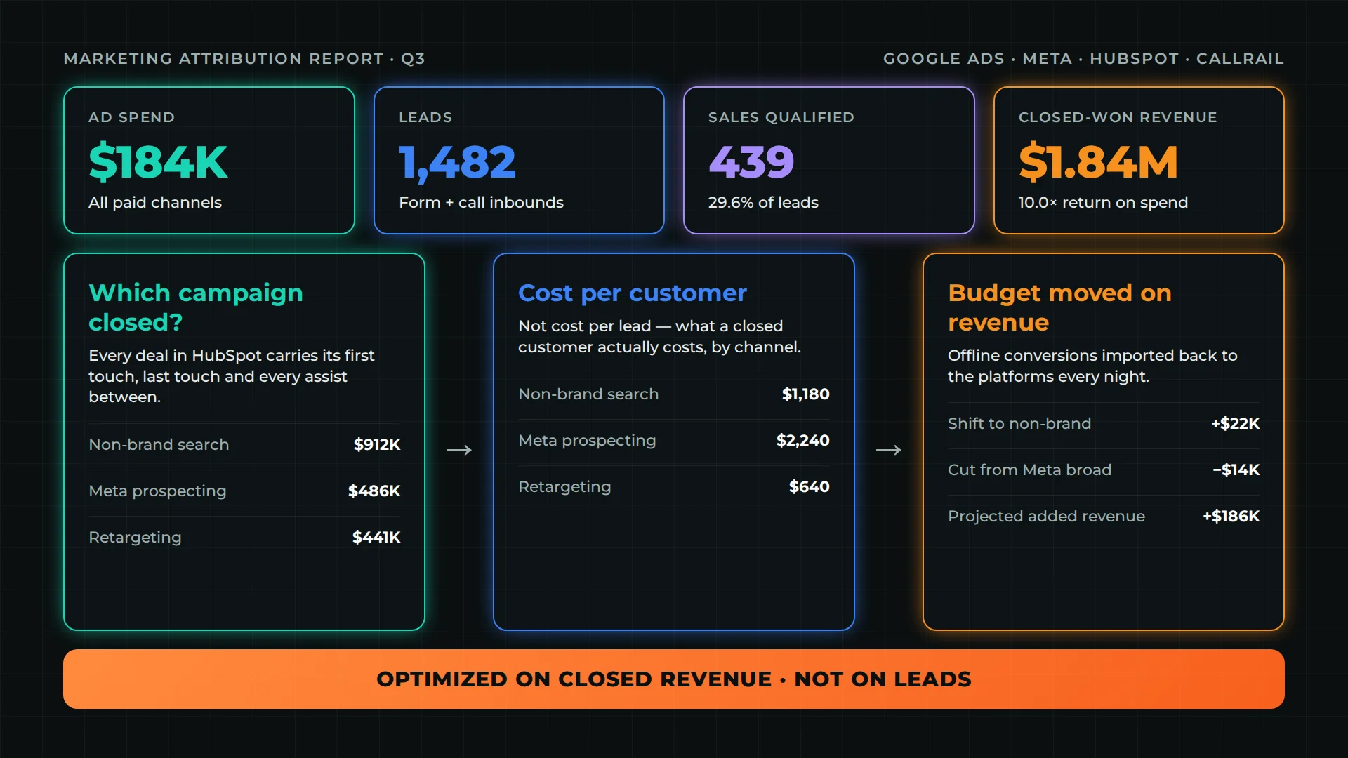Home builder marketing reporting — attribution dashboard connecting ad spend, appointments and closed revenue by community