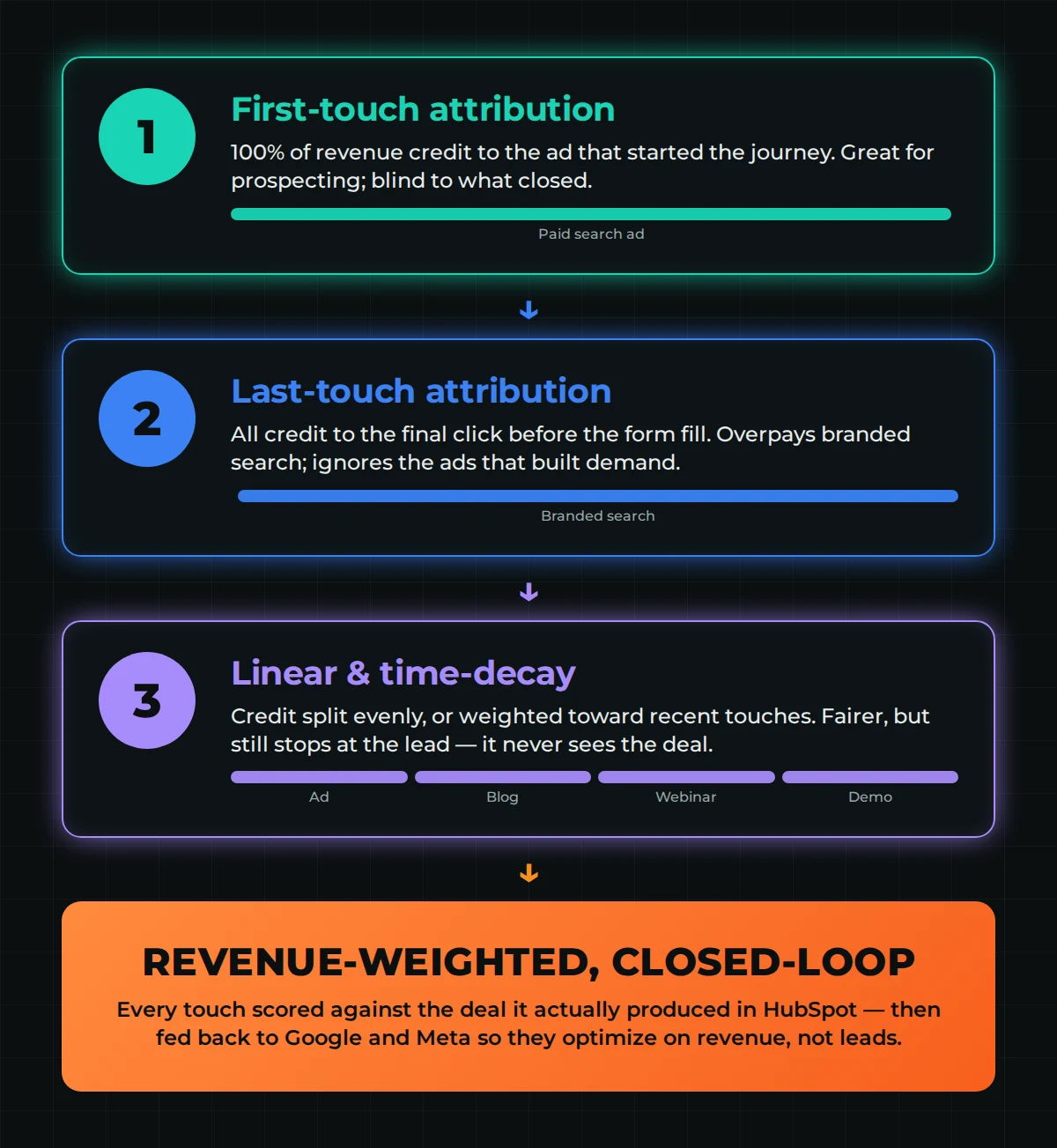 Marketing attribution services infographic — first-touch, last-touch, linear and time-decay attribution models compared with revenue-weighted closed-loop attribution