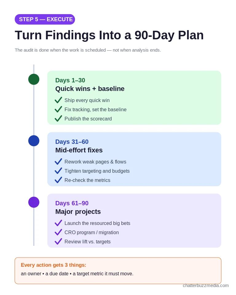 90-day marketing audit action plan timeline across three 30-day phases