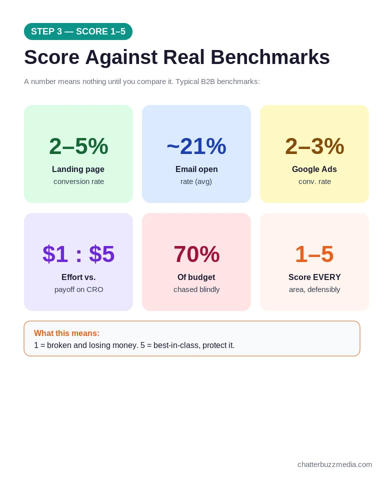 Marketing audit benchmark scorecard showing conversion rate and email engagement benchmarks scored 1 to 5