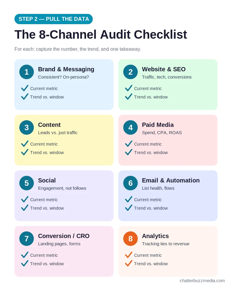 8-channel marketing audit checklist covering brand, SEO, content, paid media, social, email, CRO and analytics