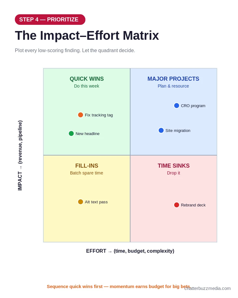 Impact-effort matrix for prioritizing marketing audit findings into quick wins and major projects