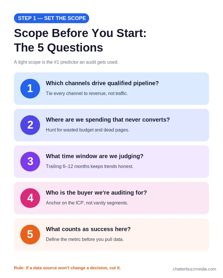 Marketing audit scope: five questions to define before you start the audit