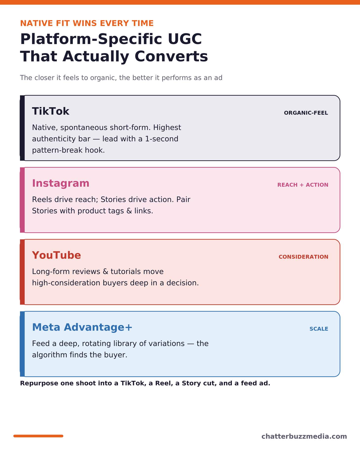 Platform-specific UGC strategy for TikTok, Instagram, YouTube and Meta Advantage plus