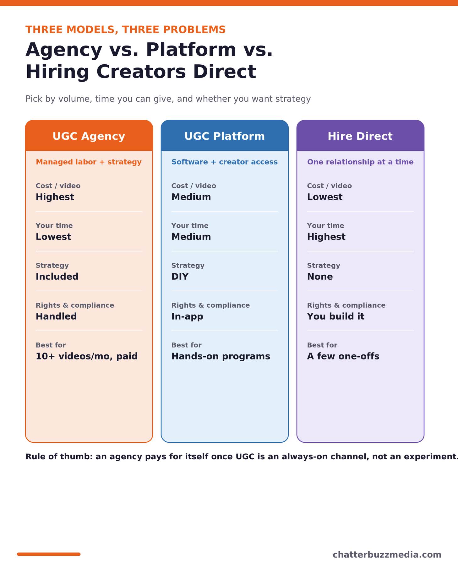 UGC agency vs UGC platform vs hiring creators directly compared by cost, time and strategy