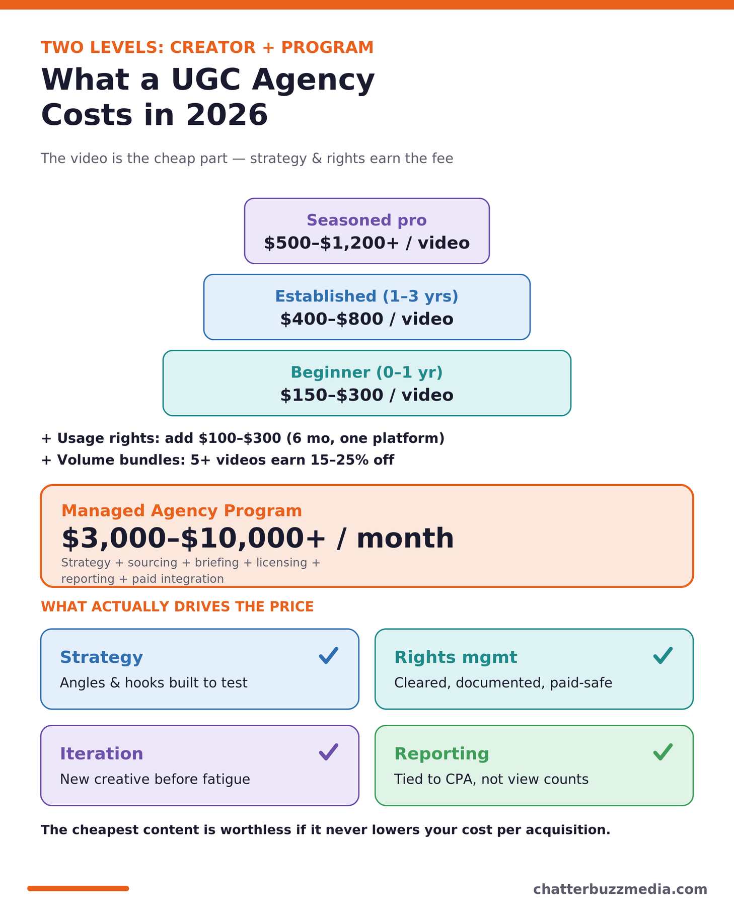 What a UGC marketing agency costs in 2026 by creator tier and managed program pricing