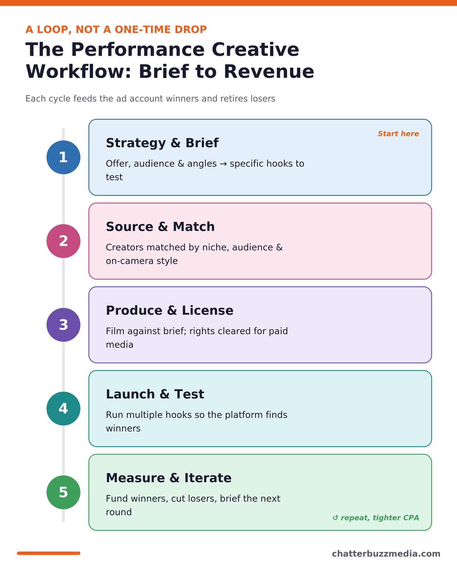 The UGC performance creative workflow from brief to revenue in five repeatable steps