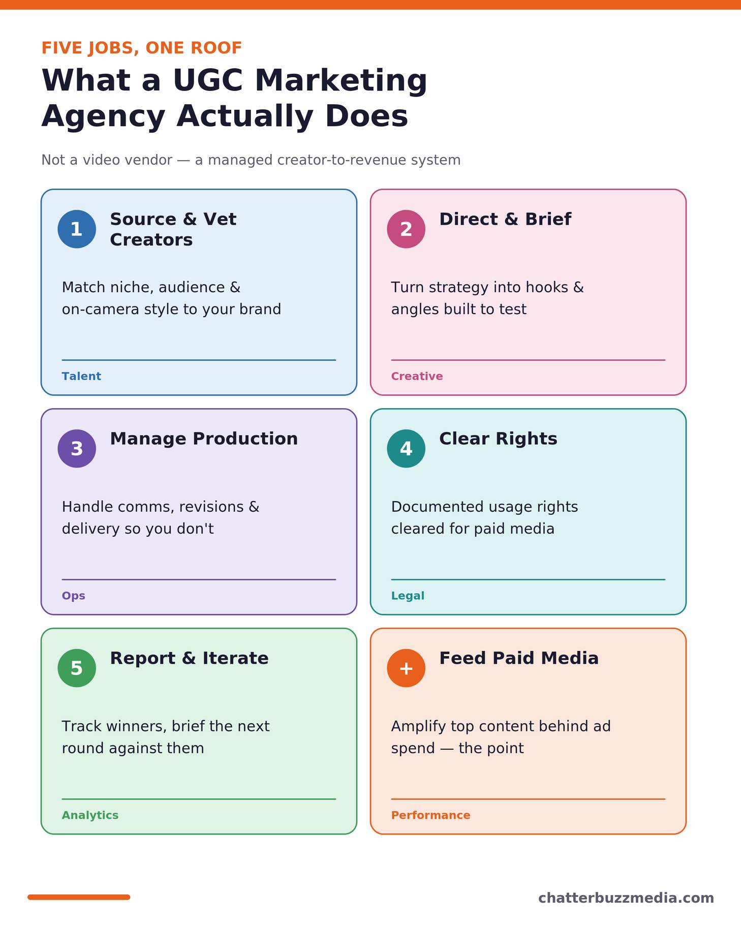What a UGC marketing agency does: source, brief, manage creators, clear rights and feed paid media