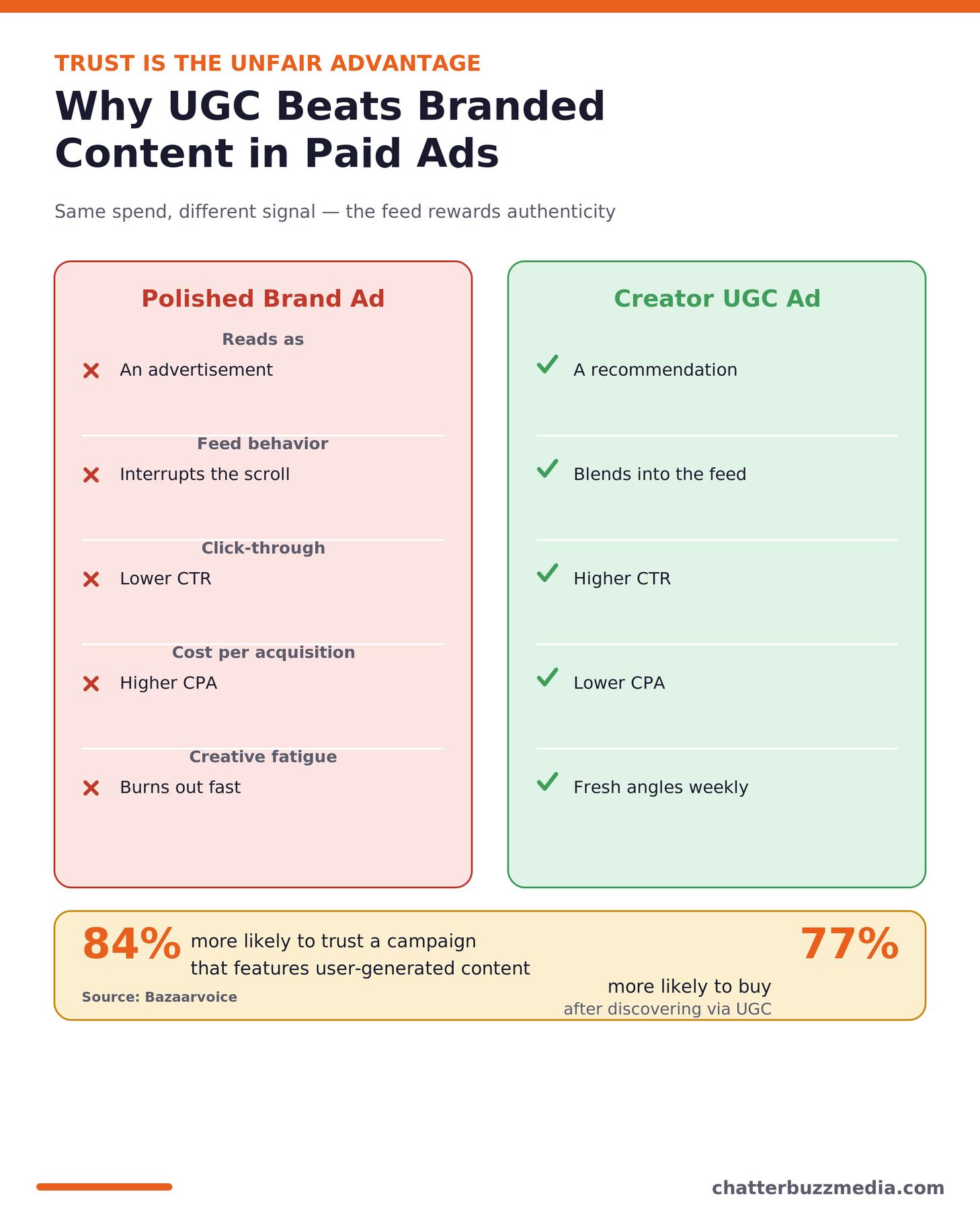 Why UGC outperforms branded content in paid ads with higher CTR and lower cost per acquisition
