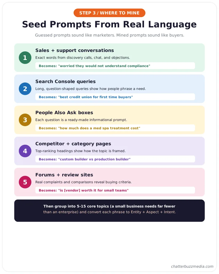 Five sources to seed AEO prompts: sales conversations, Search Console, People Also Ask, competitor pages, and forums