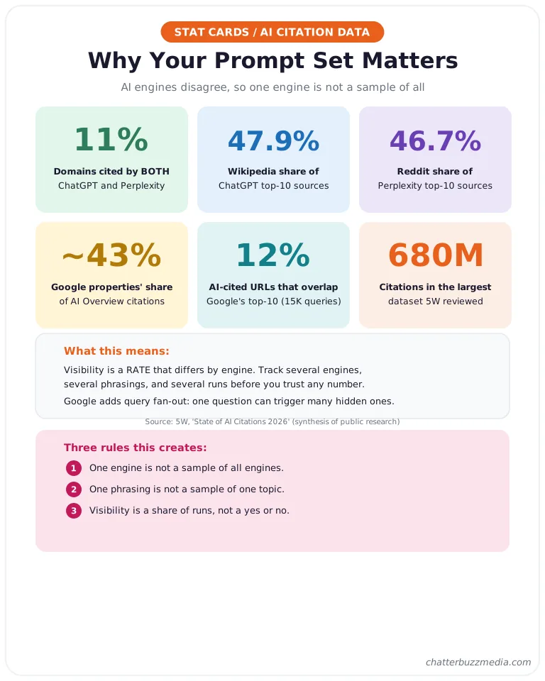 AEO prompts statistics showing AI engines disagree: 11% domain overlap between ChatGPT and Perplexity, Wikipedia and Reddit source shares