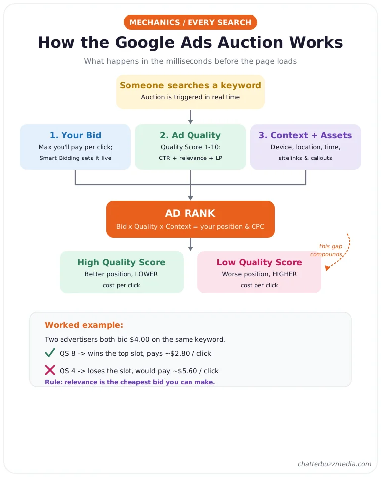 How the Google Ads auction works: bid, Quality Score, and context combine into Ad Rank to set position and cost per click