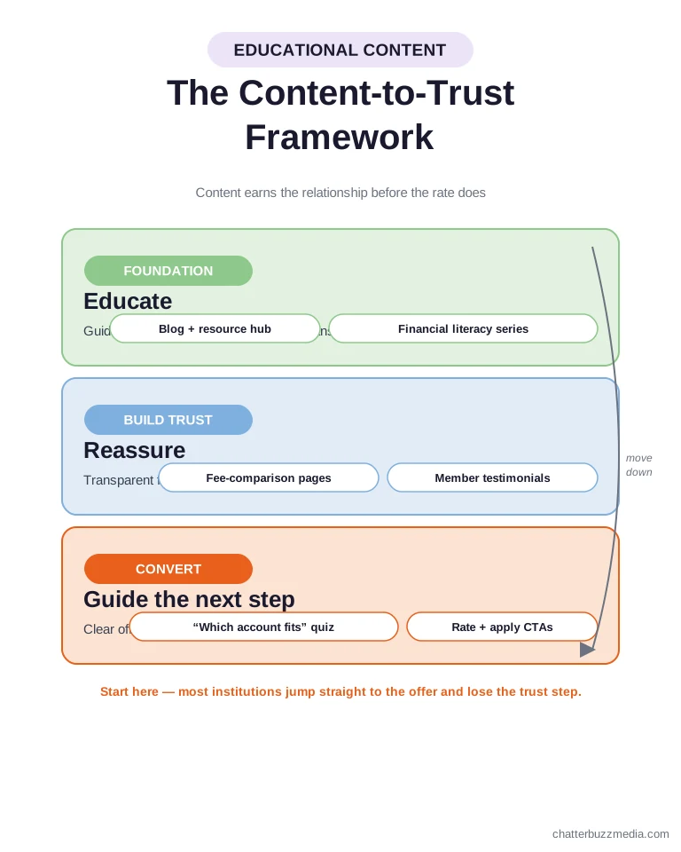 The content-to-trust framework for banks: educate with guides and calculators, build trust with transparency, then convert with clear offers