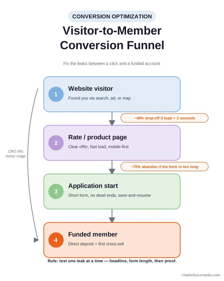 Visitor-to-member conversion funnel showing where banks lose applicants between website visit, rate page, application, and funded account