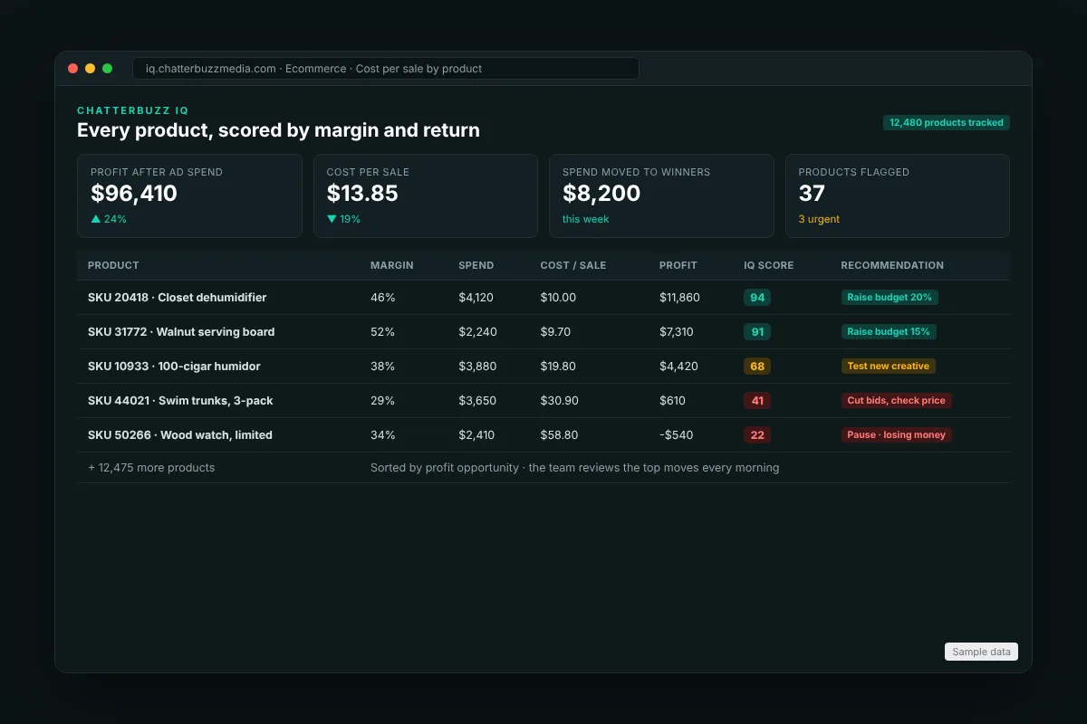 ChatterBuzz IQ ecommerce dashboard scoring every product by margin, cost per sale and profit