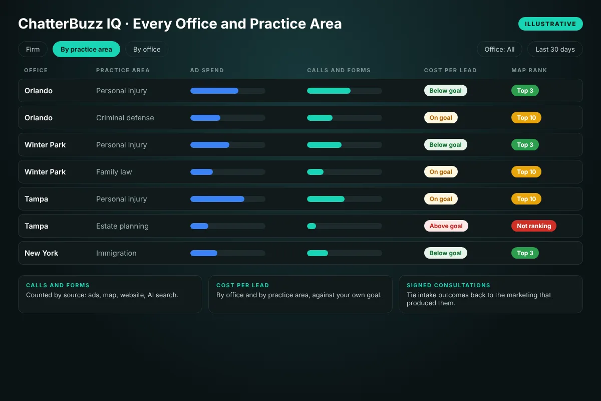 ChatterBuzz IQ law firm reporting dashboard showing spend, calls and forms, cost per lead and map rank by office and practice area