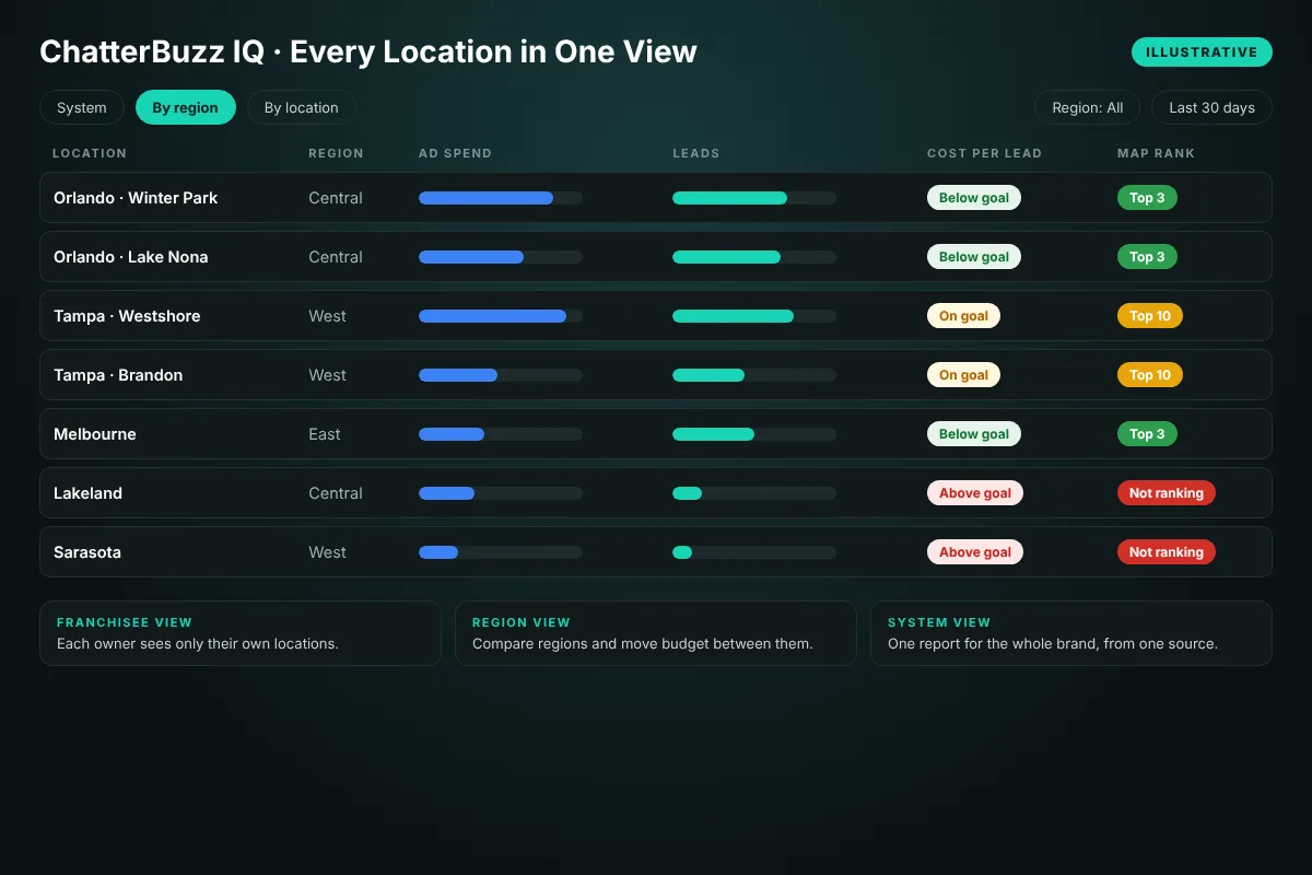 ChatterBuzz IQ multi-location reporting dashboard showing spend, leads, cost per lead and map rank by location