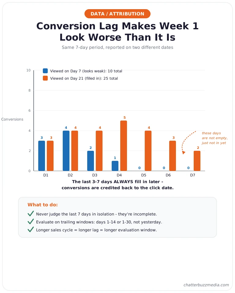 Conversion lag chart showing why Google Ads week-one results look worse because conversions credit back to the click date