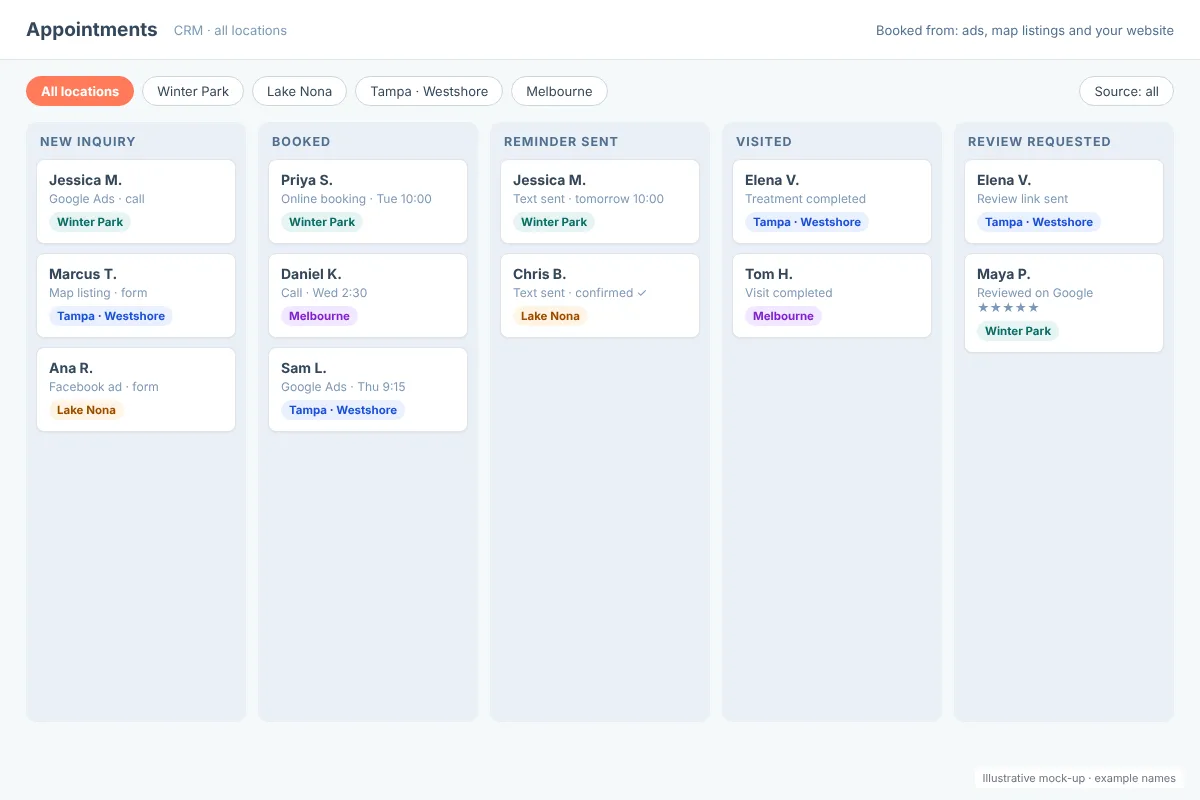 CRM appointment pipeline by location from new inquiry to booked, reminder, visit and review request