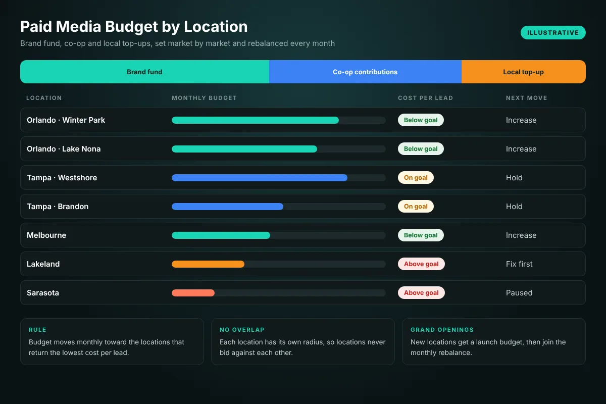 Paid media budget split by location with brand fund, co-op and local top-up, franchise advertising