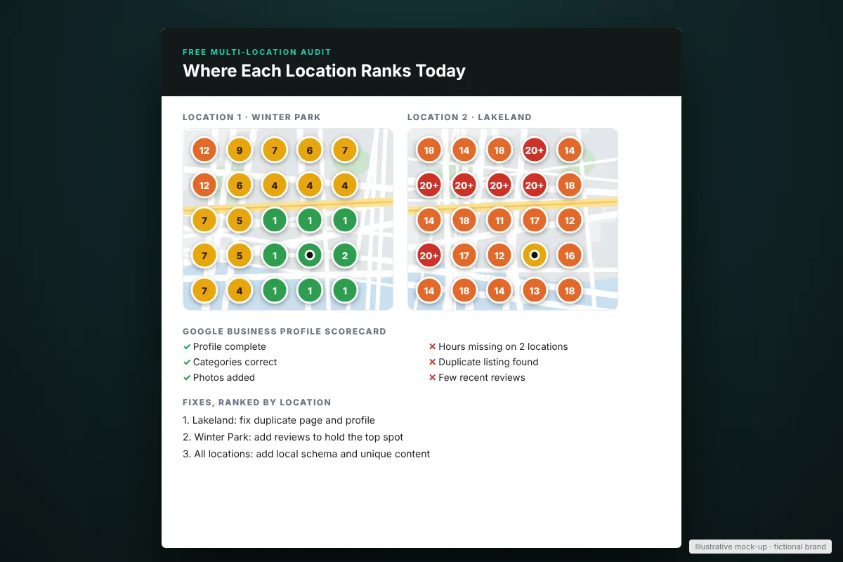 Free multi-location audit report with a local rank grid for two locations and a Google Business Profile scorecard