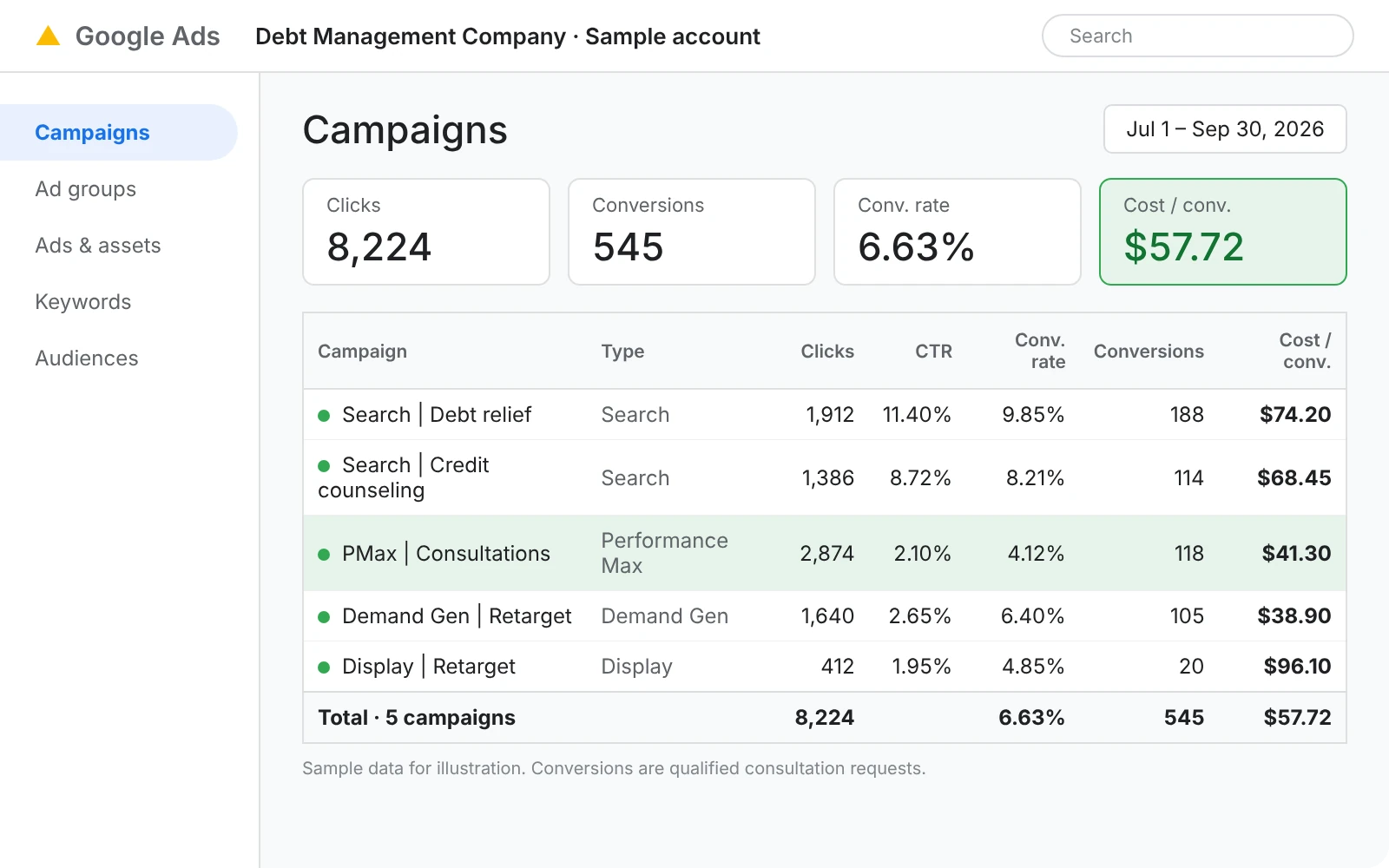 Google Ads campaign report showing consultation requests and cost per conversion for a debt management company