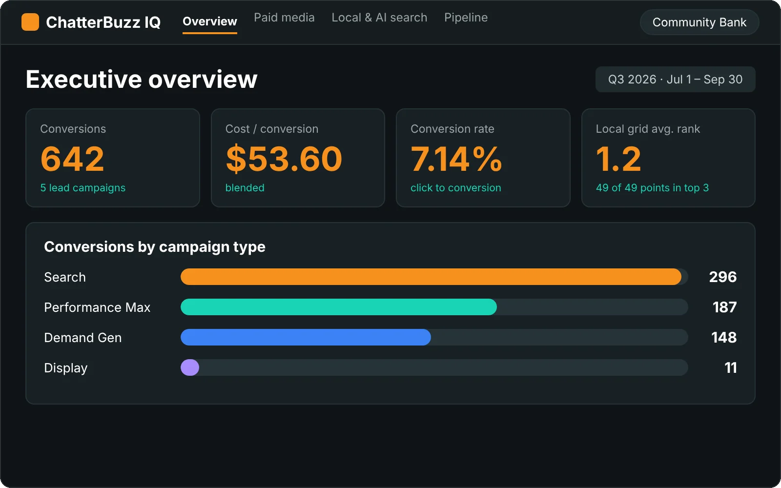 ChatterBuzz IQ executive report showing conversions by campaign type and local grid rank for a bank