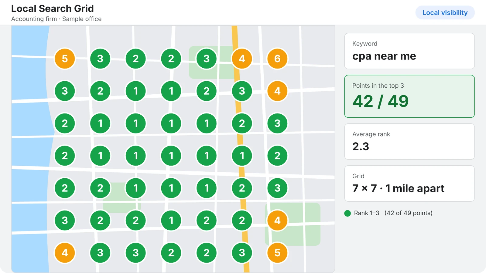 Local search grid report showing an accounting firm ranking in the top 3 for CPA near me at 42 of 49 points around its office
