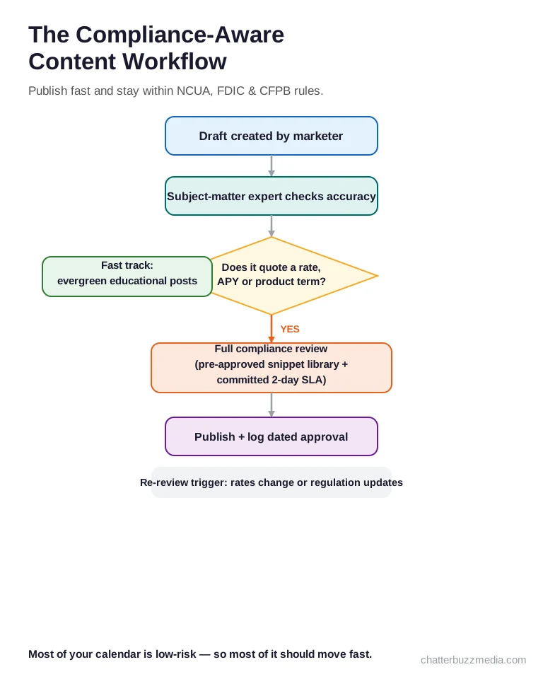 Compliance-aware content workflow for bank and credit union SEO under NCUA, FDIC and CFPB rules