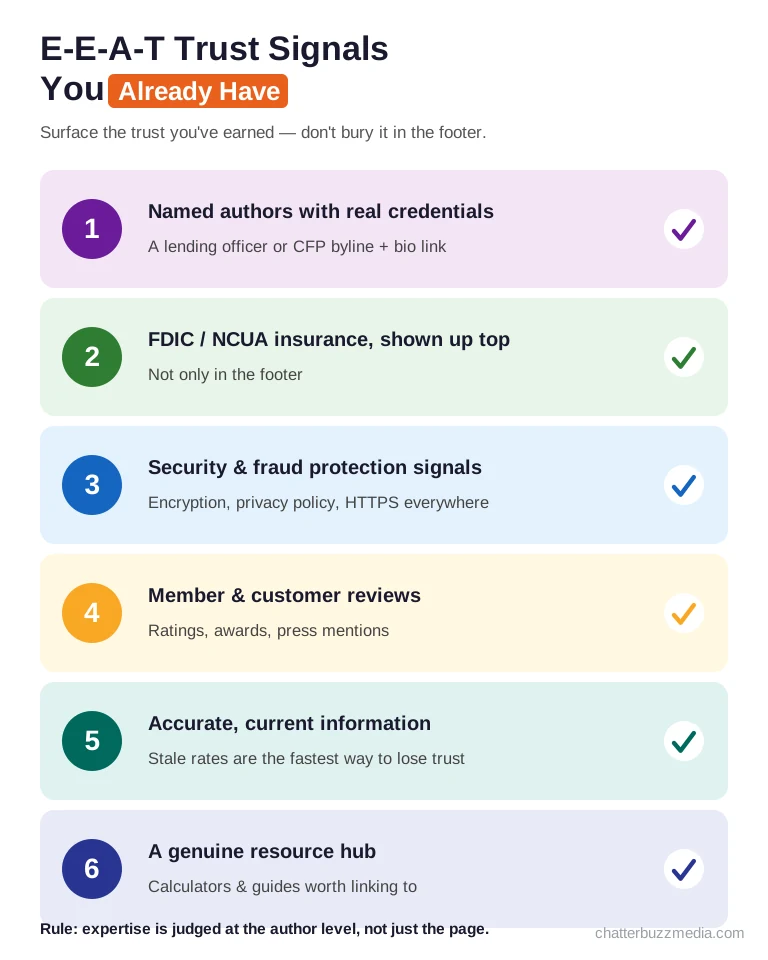 E-E-A-T trust signals for financial services SEO that banks and credit unions already have