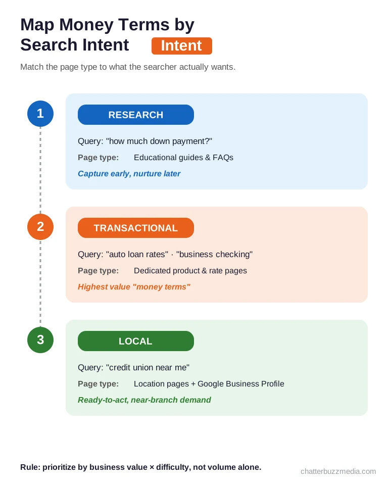 Mapping financial services money terms by search intent: research, transactional, and local keywords